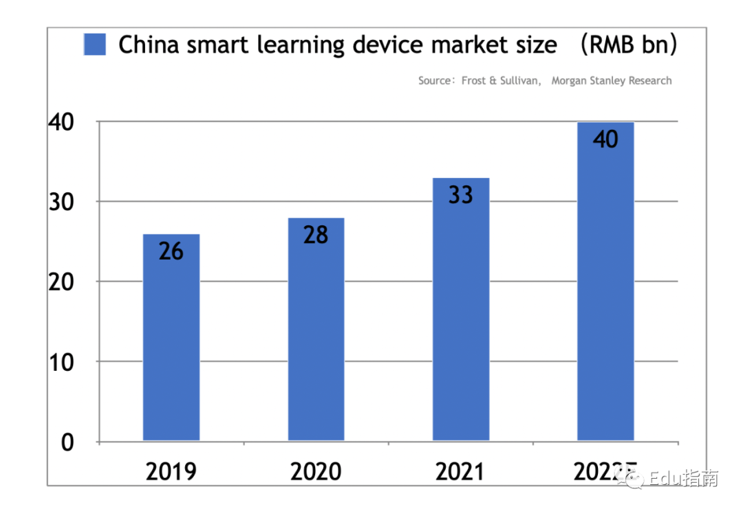 单品销售额超千万，400亿教育智能硬件市场，花落谁家