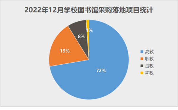 2022年12月学校图书馆采购需求回落 数字化资源采购占六成