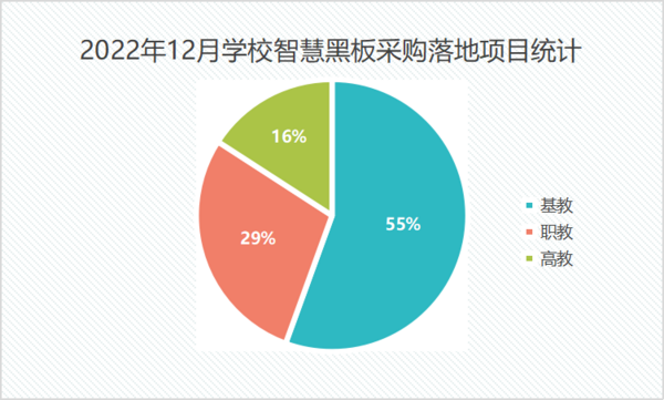 2022年12月学校智慧黑板采购规模上升 千万级大单落地基础教育领域