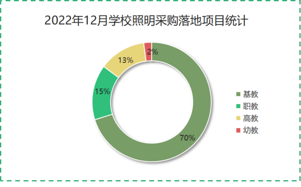 2022年12月学校照明采购需求萎缩 项目落地数量减半