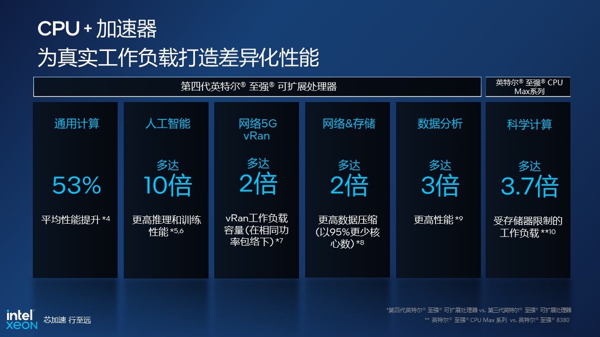 英特尔重磅发布全新数据中心处理器，为数字经济发展增添新动力