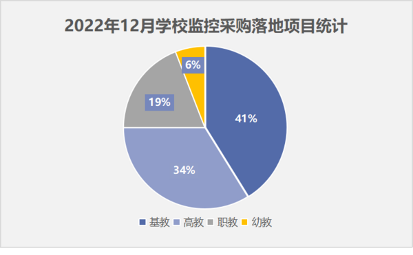 2022年12月学校监控采购需求回落 基础教育领域采购占四成