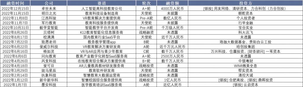 智慧教育 2022：风头正劲，多点开花