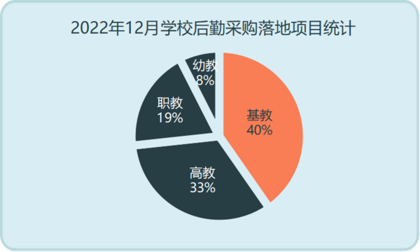 4.7亿元大单落地！2022年12月学校后勤采购规模大幅攀升