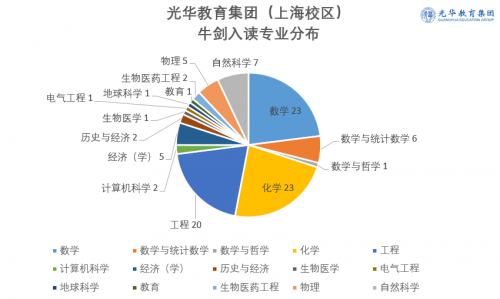 狂揽22封牛剑offer，低调的光华登上“热搜”