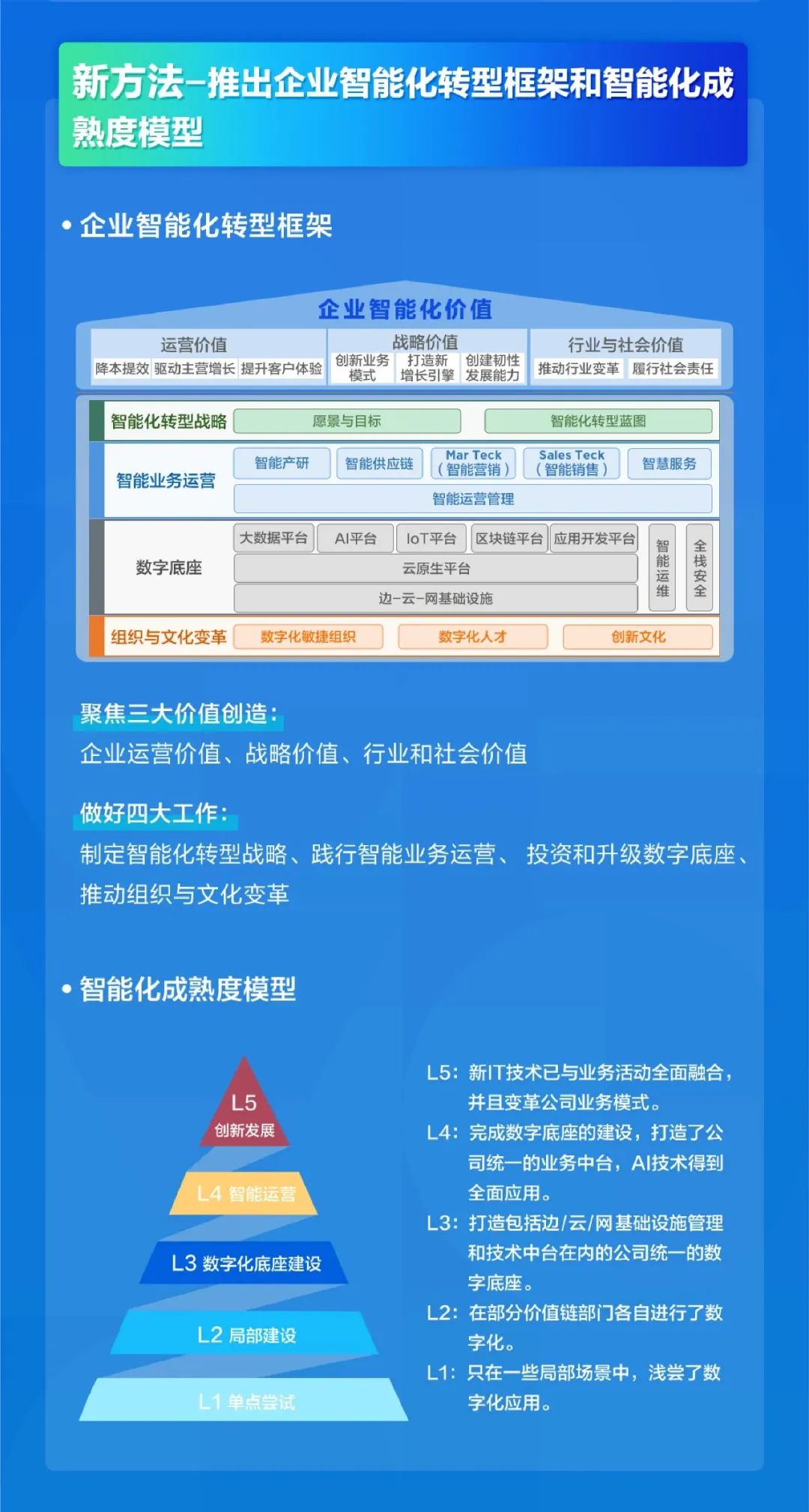 一图读懂《中国企业智能化成熟度报告（2022）》