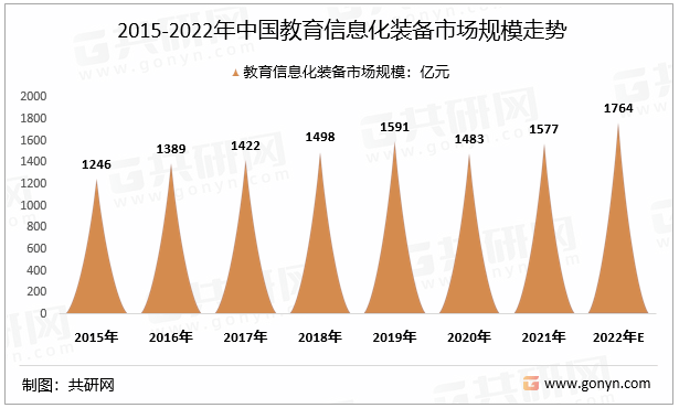 中国教育信息化设备市场竞争格局及市场趋势分析预测 