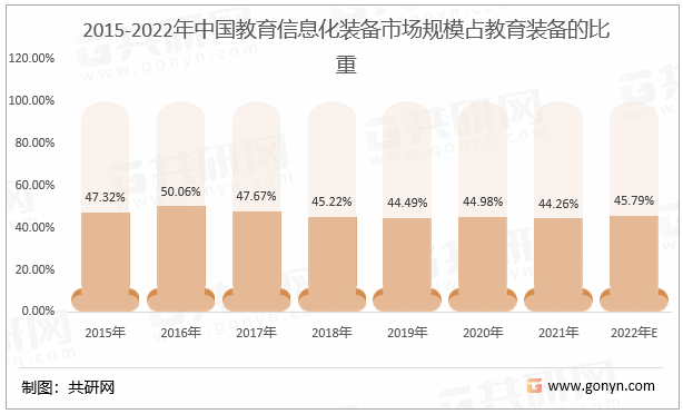 中国教育信息化设备市场竞争格局及市场趋势分析预测 