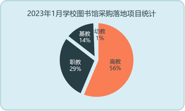 2023年1月学校采购迈入“淡季” 图书馆采购需求大幅缩减