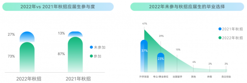 校招数字化加强：2023年春招83%的企业校招线上化