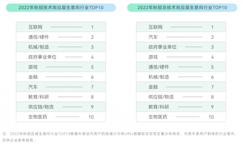 校招数字化加强：2023年春招83%的企业校招线上化