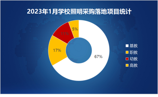 2023年1月学校照明采购需求回落显著 千万级大单落地1个