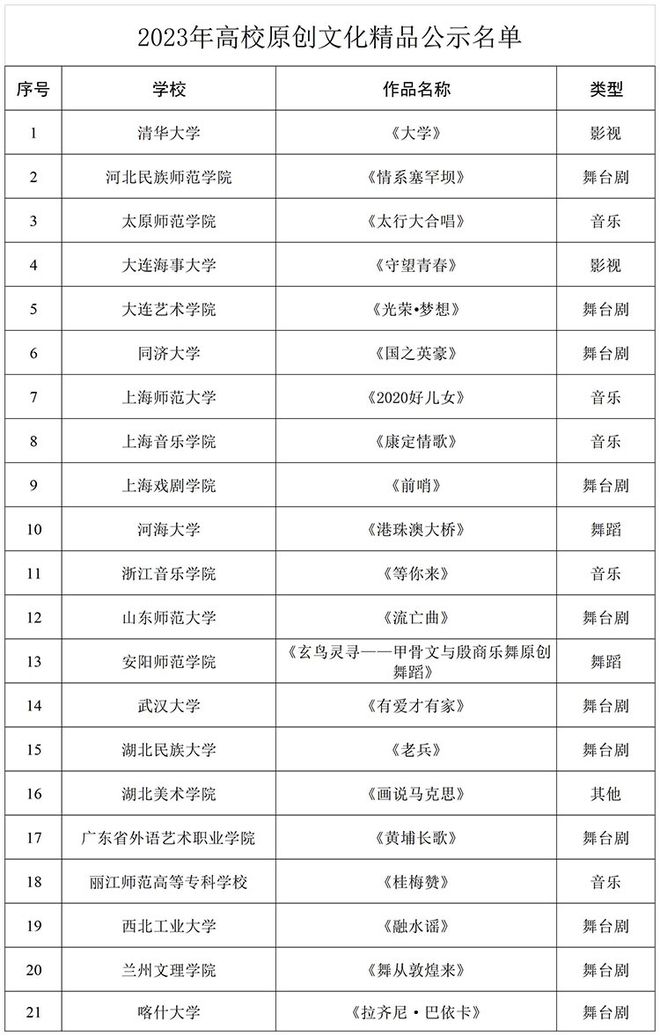 2023年度高校思政工作质量提升综合改革与精品建设项目遴选结果公示