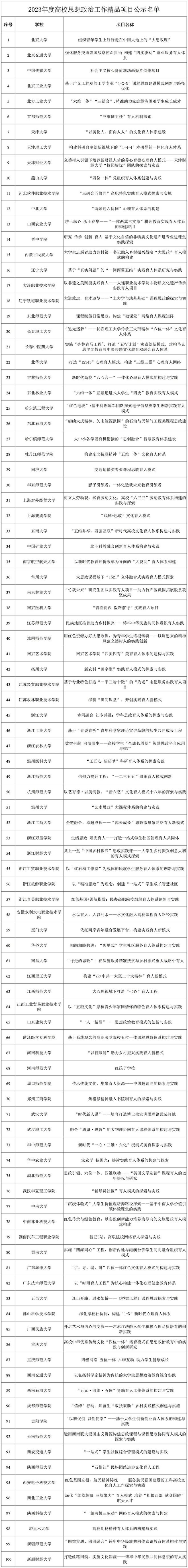 2023年度高校思政工作质量提升综合改革与精品建设项目遴选结果公示