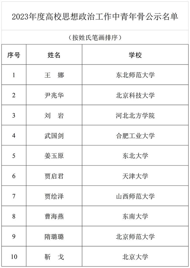 2023年度高校思政工作质量提升综合改革与精品建设项目遴选结果公示