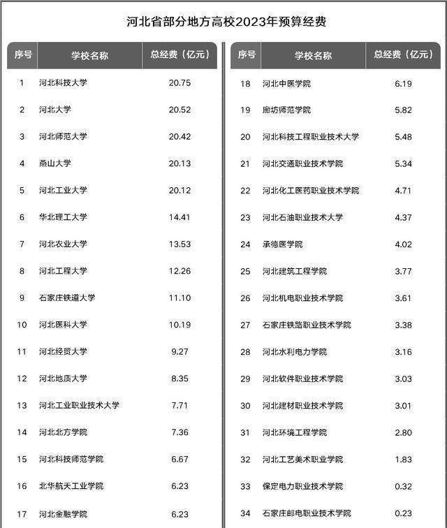 河北高校2023经费预算出炉，河北师范大学为什么是经费最高的高校 