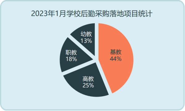 2023年1月学校后勤采购规模缩减 基础教育领域采购份额占四成