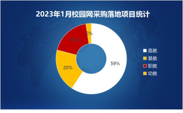 2023年1月校园网采购规模缩减明显 千万级采购大单仅有4个