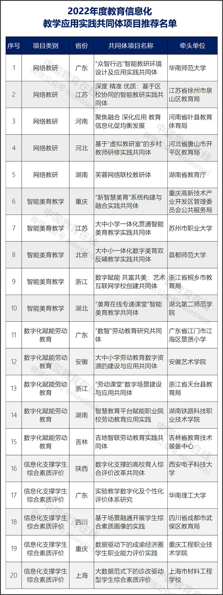 教育部公示2022年度教育信息化教学应用实践共同体项目名单