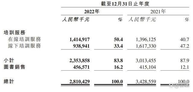 粉笔上市后首份财报：年营收28亿同比降18% 经调整利润1.9亿