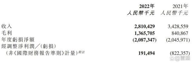 粉笔上市后首份财报：年营收28亿同比降18% 经调整利润1.9亿