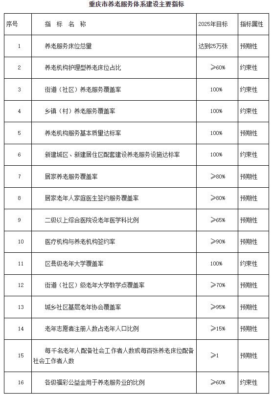 重庆实施“六大计划”，今年将打造示范性社区老年大学 100 所