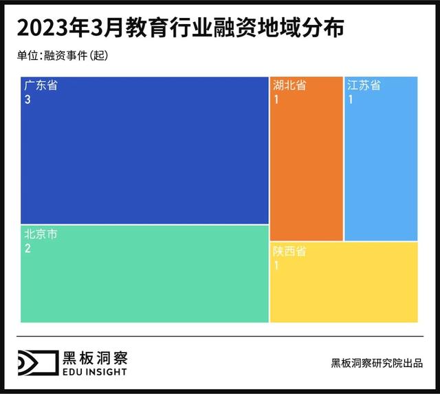 3月教育行业融资报告：8家企业共融资1.29亿元，家庭教育显露锋芒