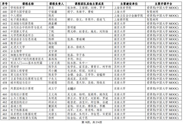 教育部公示第二批国家级一流本科课程认定结果，江苏多所高校课程入选