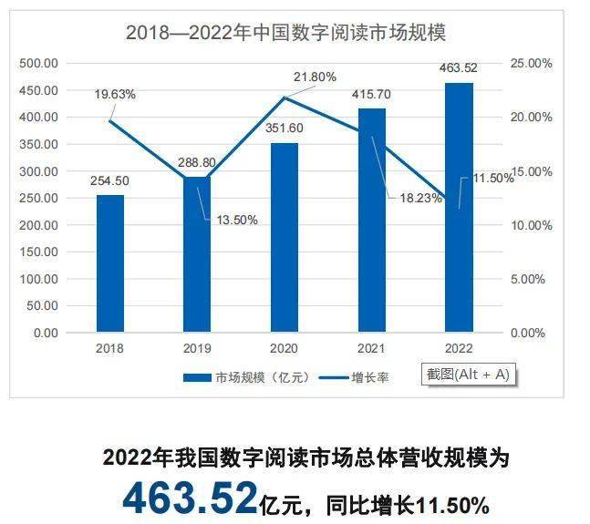 我国数字阅读用户规模达5.3亿 