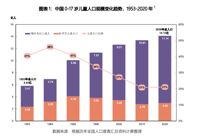 2020年仅出生1202万人，中国成全球少儿抚养比最低国家之一