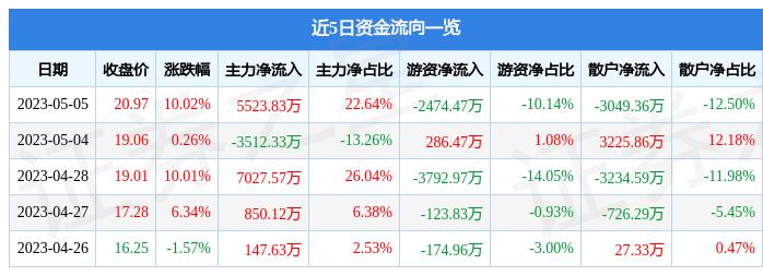 5月5日学大教育涨停分析：教育，教育信息化，高校系概念热股