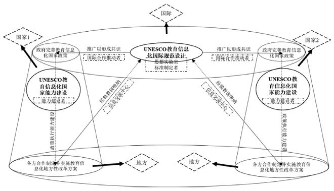 石雪怡｜“教育2030”背景下联合国教科文组织促进教育信息化的动力、策略和行动