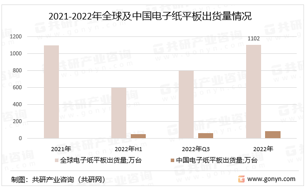 2023年中国电子纸平板行业出货量、销量、销售渠道及类别分布[图] 