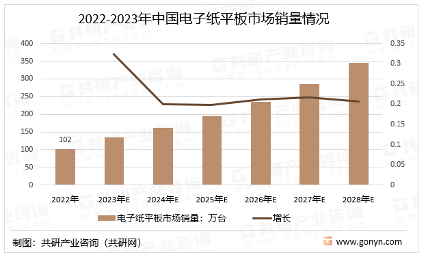 2023年中国电子纸平板行业出货量、销量、销售渠道及类别分布[图] 