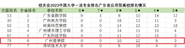 广东前十名民办本科大学中哪所大学值得报考