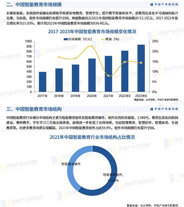 2023年中国智能教育市场规模、应用场景分布及重点企业分析「图」