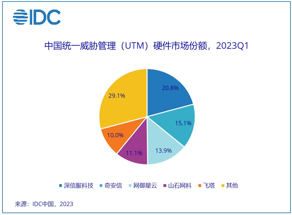 IDC：Q1中国IT安全硬件市场厂商整体收入约为33.5亿元人民币 同比增长7.8%