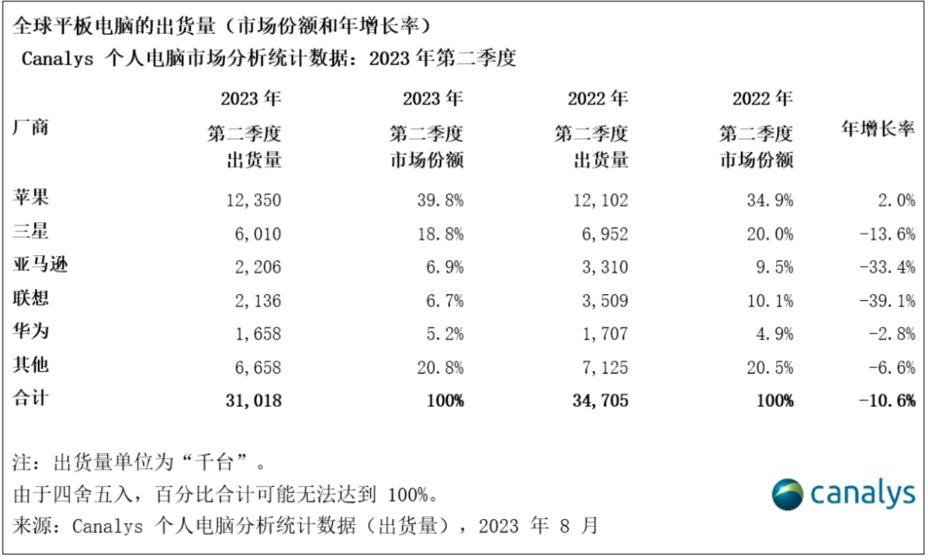 Canalys：2023 年 Q2 全球平板电脑出货量同比下滑 11%，创三年新低