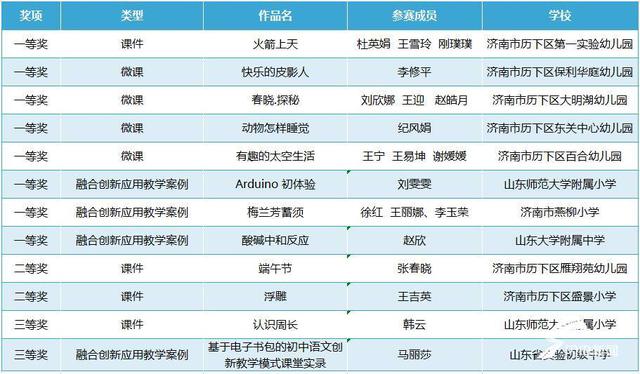 一等奖8项！济南市历下区教师在全省教育教学信息化展示活动中斩获佳绩