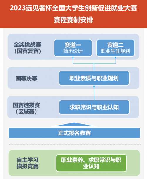 2023（第六届）远见者杯全国大学生创新促进就业大赛正式启动