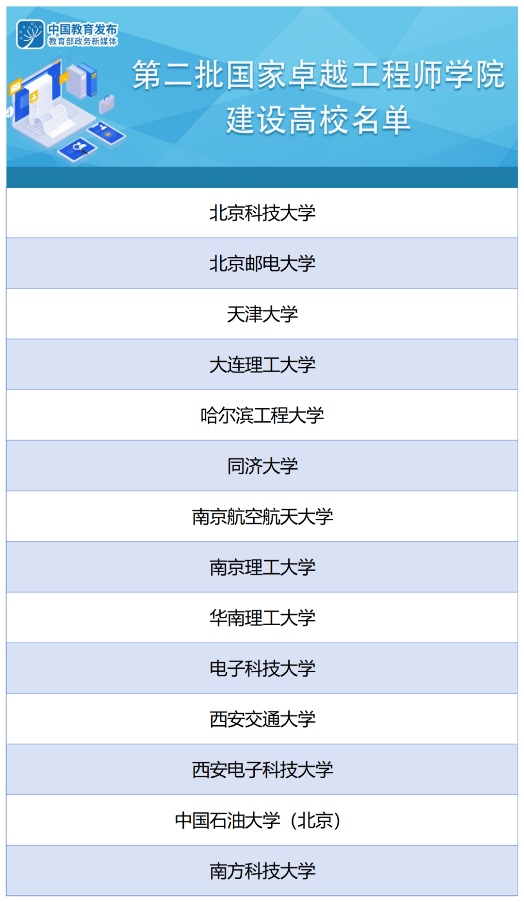 教育部公布第二批国家卓越工程师学院建设高校名单