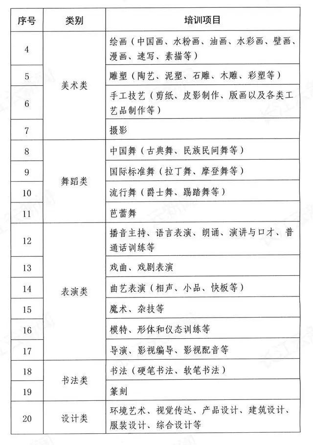 湖北最新通知！这81项被认定为非学科类培训项目