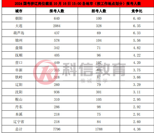 2024年国考报名第二天 辽岗报名人数7796人