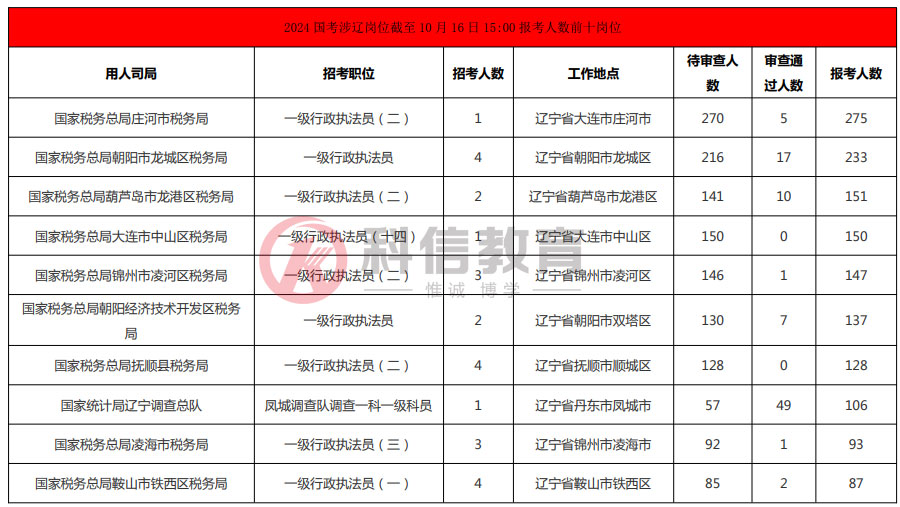 2024年国考报名第二天 辽岗报名人数7796人