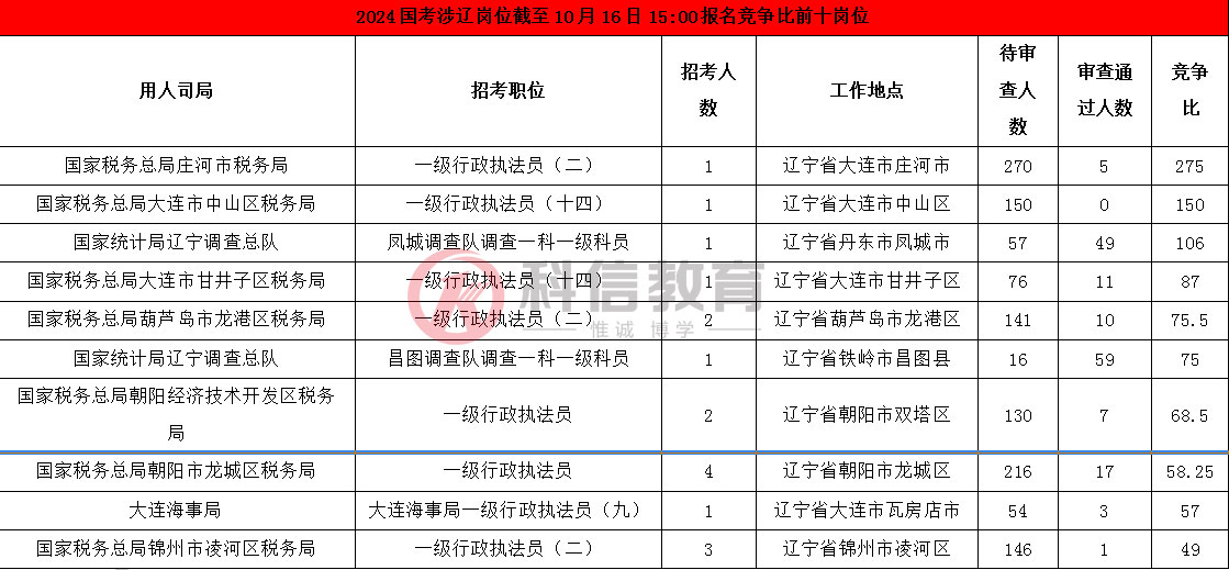 2024年国考报名第二天 辽岗报名人数7796人