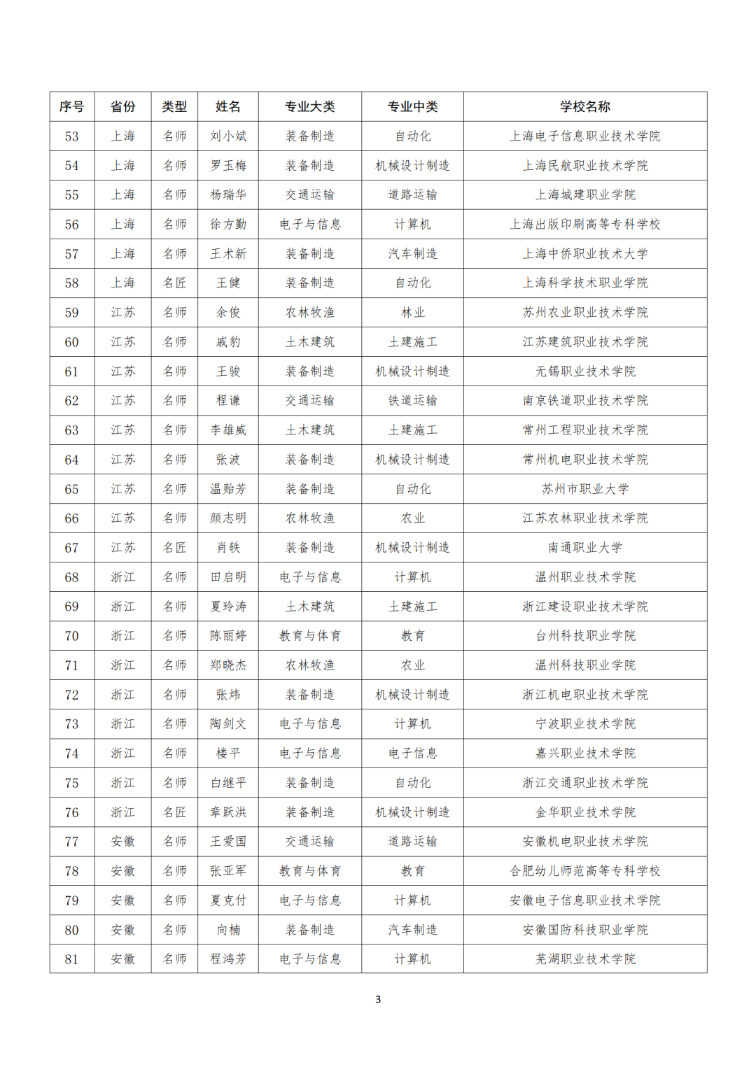 名单公布！他们入选教育部新时代职业学校名师（名匠）名校长培养计划（2023—2025年）