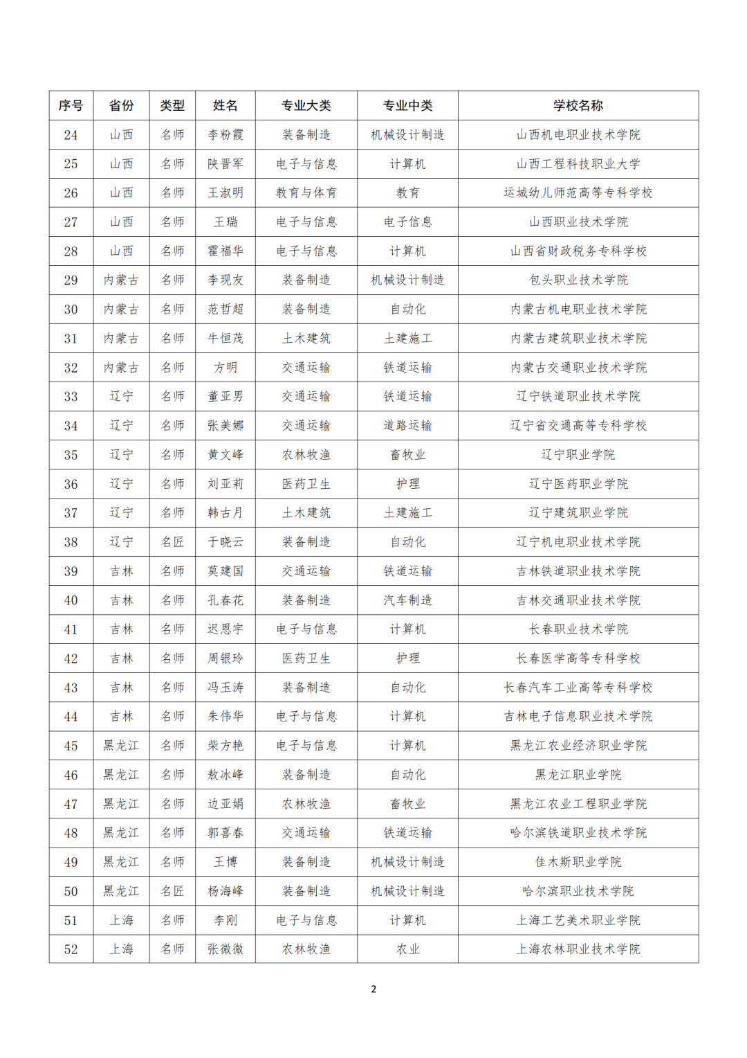 名单公布！他们入选教育部新时代职业学校名师（名匠）名校长培养计划（2023—2025年）