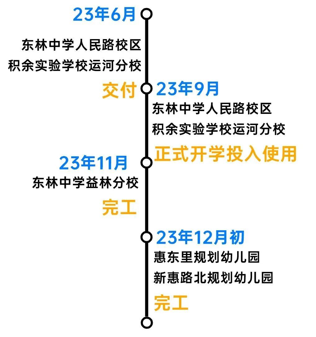 优化教育资源供给，梁溪2023年投入10.78亿元完成5项民生实事项目