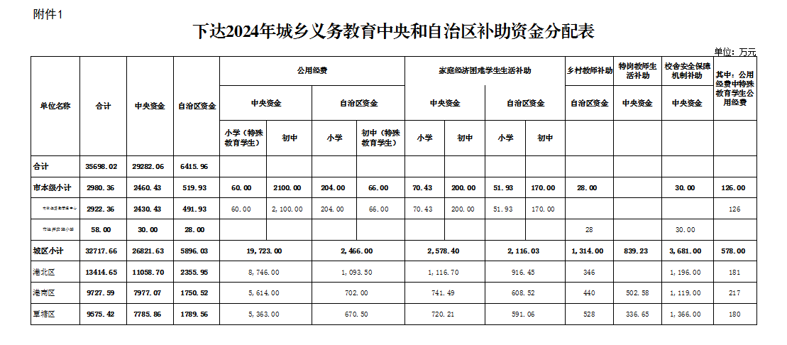 贵港市财政局关于下达2024年城乡义务教育中央和自治区补助经费预算的通知