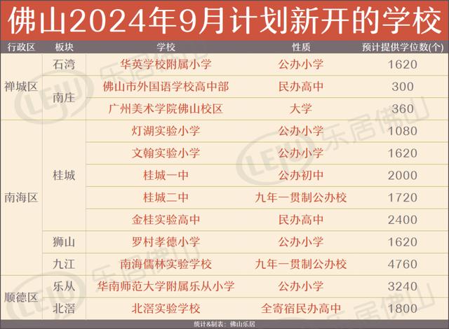 9月佛山大批学校要来！新增学位2万+！